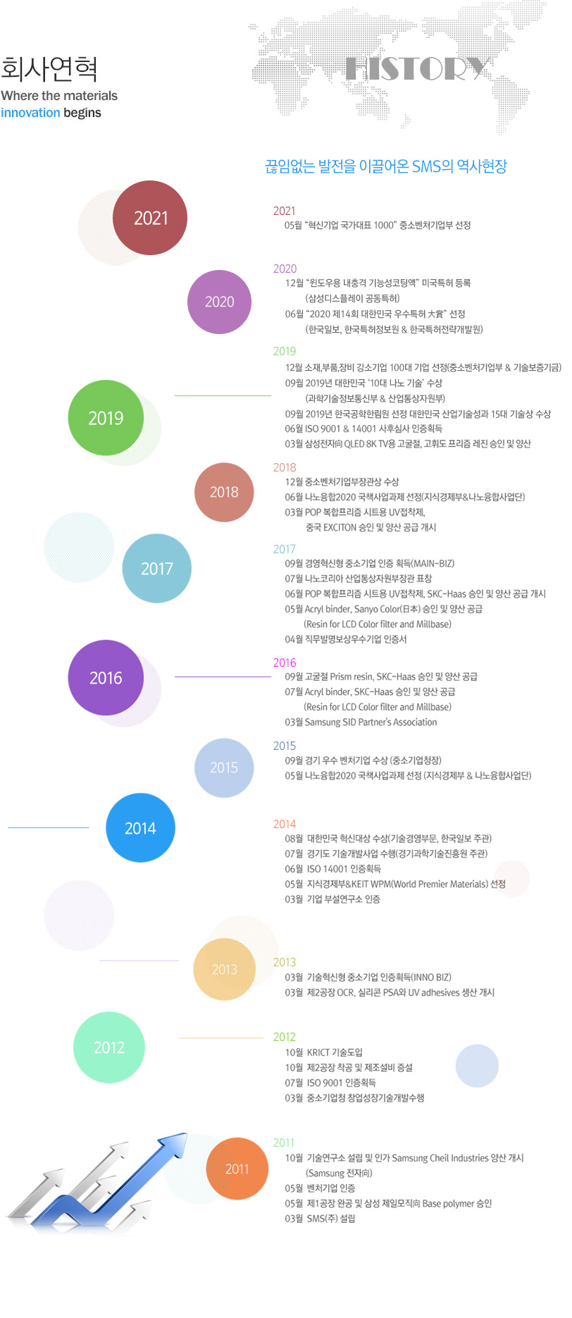 회사연혁-끊임없는 발전을 이끌어온 SMS의 역사현장
2011년 - 3월 SMS(주)설립 5월 제1공장 완공 5월 벤처기업 인증 10월 연구개발 전담부서 설립,
2012년 - 3월 중소기업청 창업성장기술개발수행 7월 ISO 9001 인증획득 10월 제2공장 착공 및 제조설비 증설 10월 KRICT 기술도입,
2013년 - 3월 기술혁신형 중소기업 인증 획득 5월 대학민국 혁신대상 수장,
2014년 - 3월 기업부설연구소 인증 5월 지식경제부&KEIT선정 6월 ISO 14001 인증획득 6월 경기도 기술개발사업 수행 7월 기술혁식형 중소기업 인증 획득 8월 대한민국 혁신대상수상 
