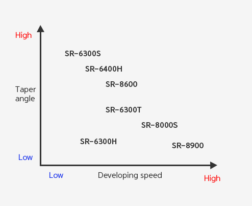 Expected performance of Products