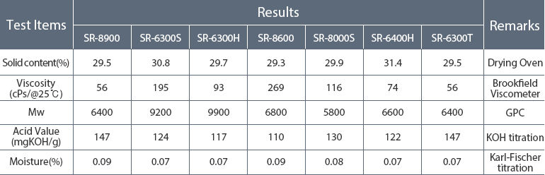 Expected performance of Products